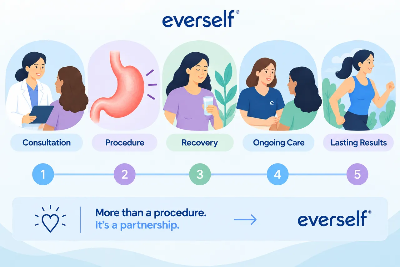 Resumen del recorrido del paciente en el programa de Everself