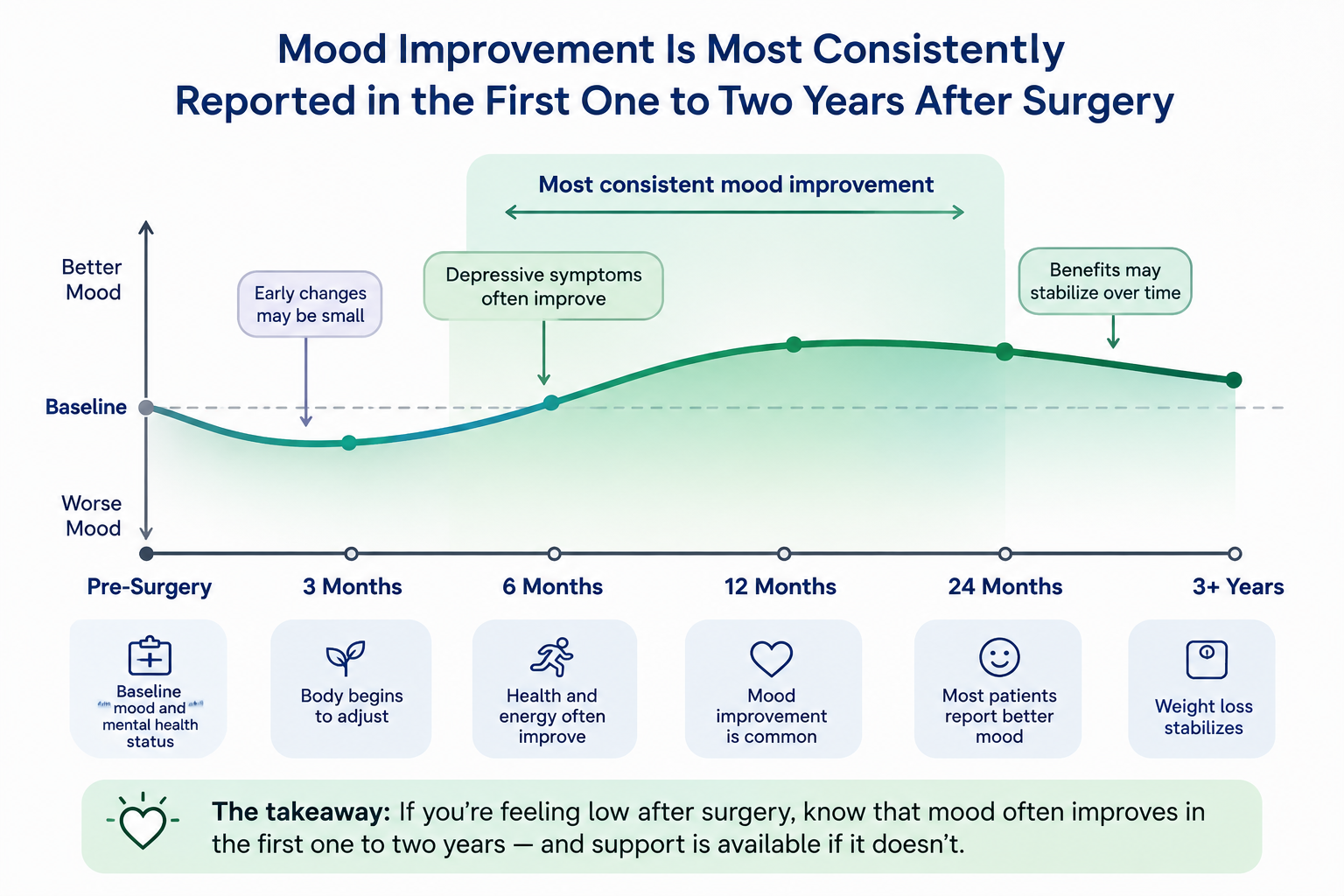 Timeline graphic showing reported depressive symptom improvement in the first two years after bariatric surgery. Source: Everself