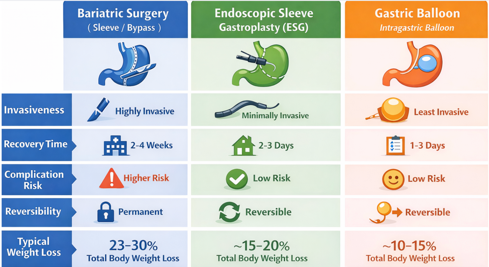 Comparison chart of bariatric surgery, ESG, and gastric balloon across risks, recovery, reversibility, and weight loss.