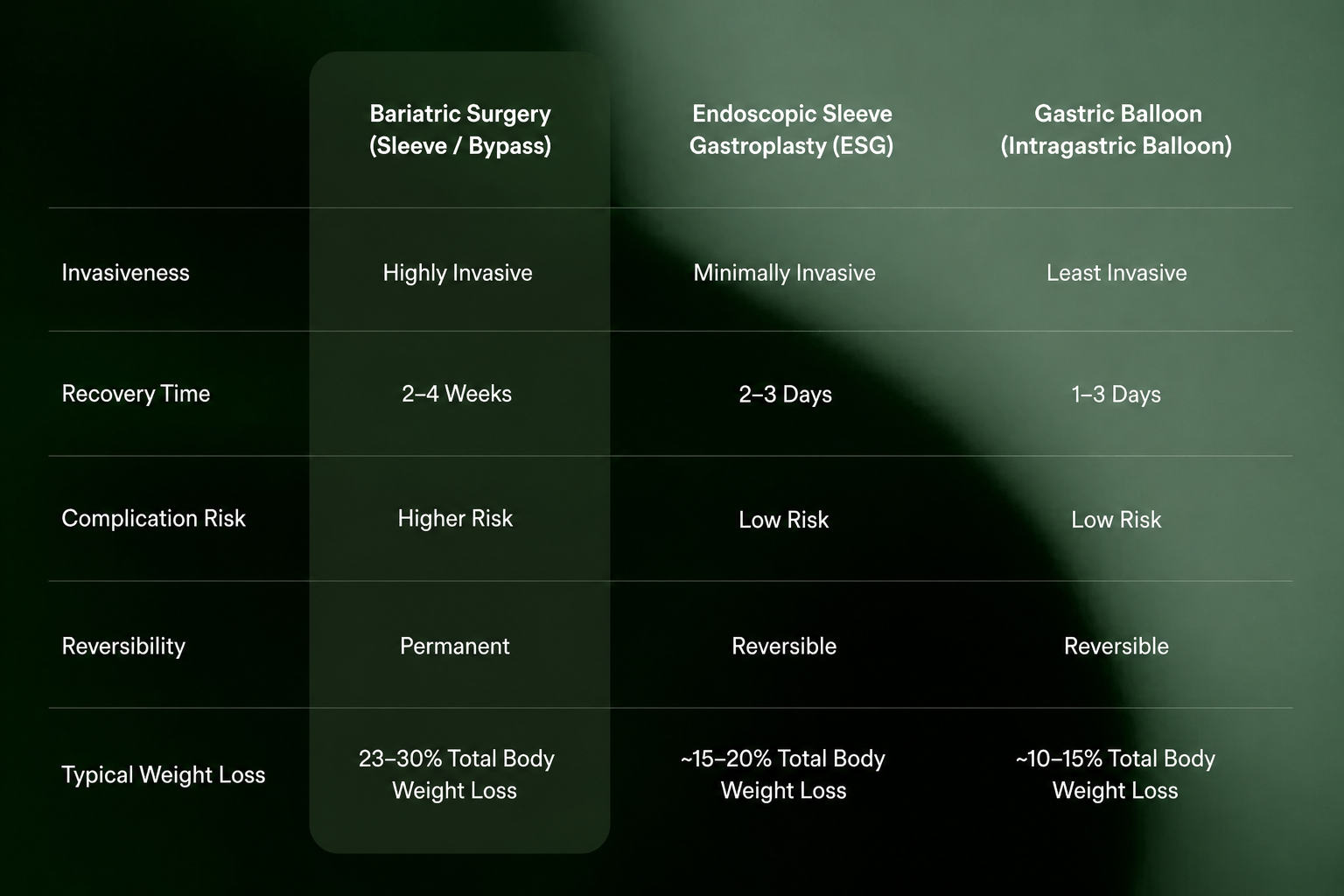 Comparison chart of bariatric surgery, ESG, and gastric balloon across risks, recovery, reversibility, and weight loss.