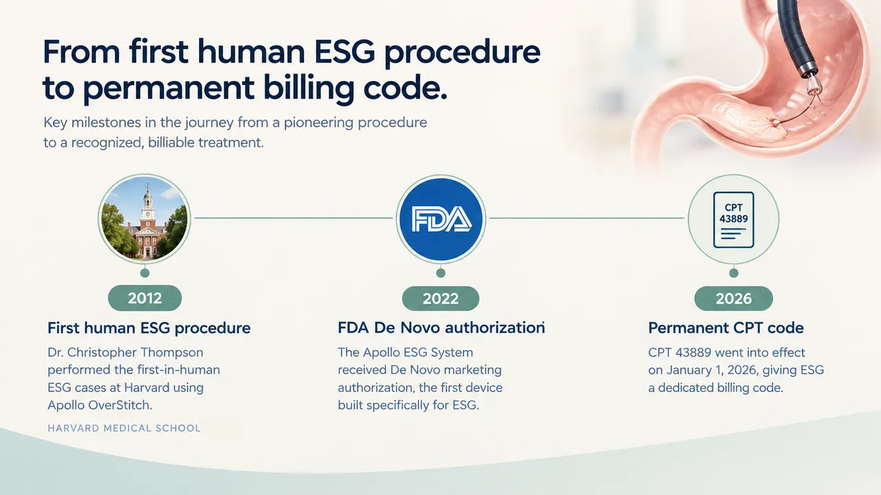 Gráfico cronológico que muestra el desarrollo de la ESG desde 2012, pasando por la autorización de la FDA en 2022, hasta el código CPT de 2026