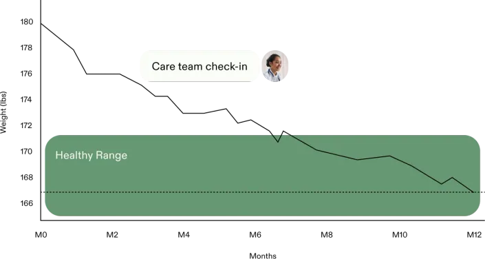 Gráfico que muestra cómo el equipo de atención te ayuda a alcanzar tus objetivos