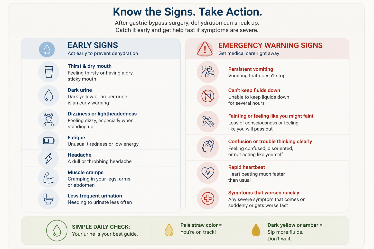 Chart comparing early signs of dehydration with emergency warning signs after bariatric surgery. Source: Everself