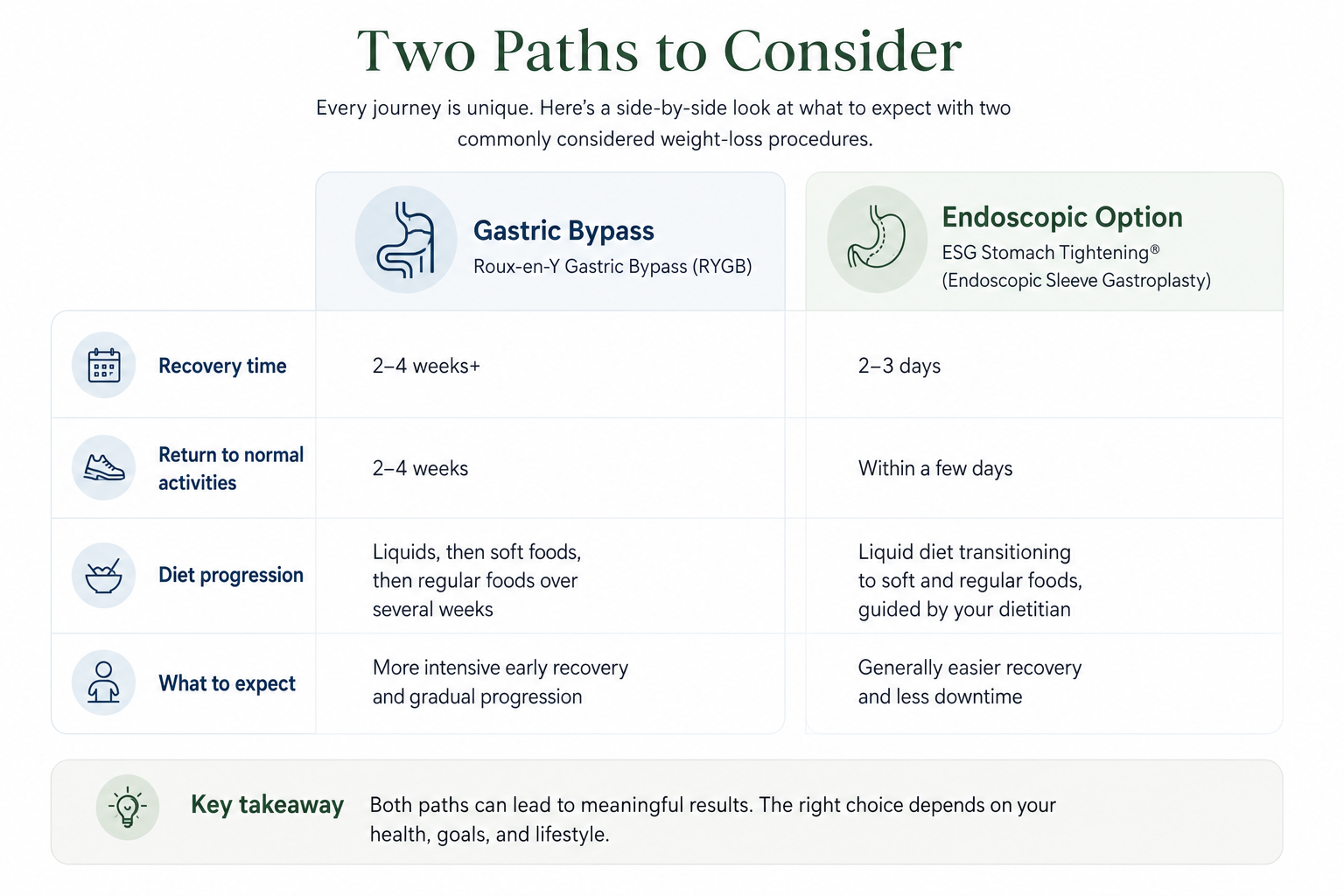 Comparison of recovery expectations after gastric bypass and endoscopic weight loss procedures. Source: Everself 