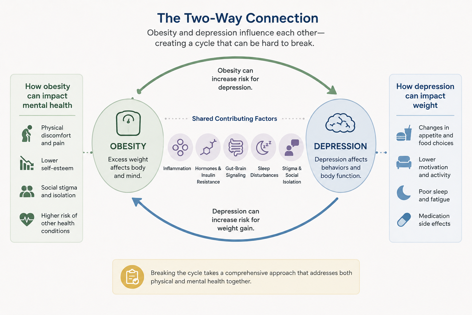 Diagram showing the bidirectional cycle between obesity and depression including inflammation, hormones, sleep, stigma, and mobility. Source: Everself