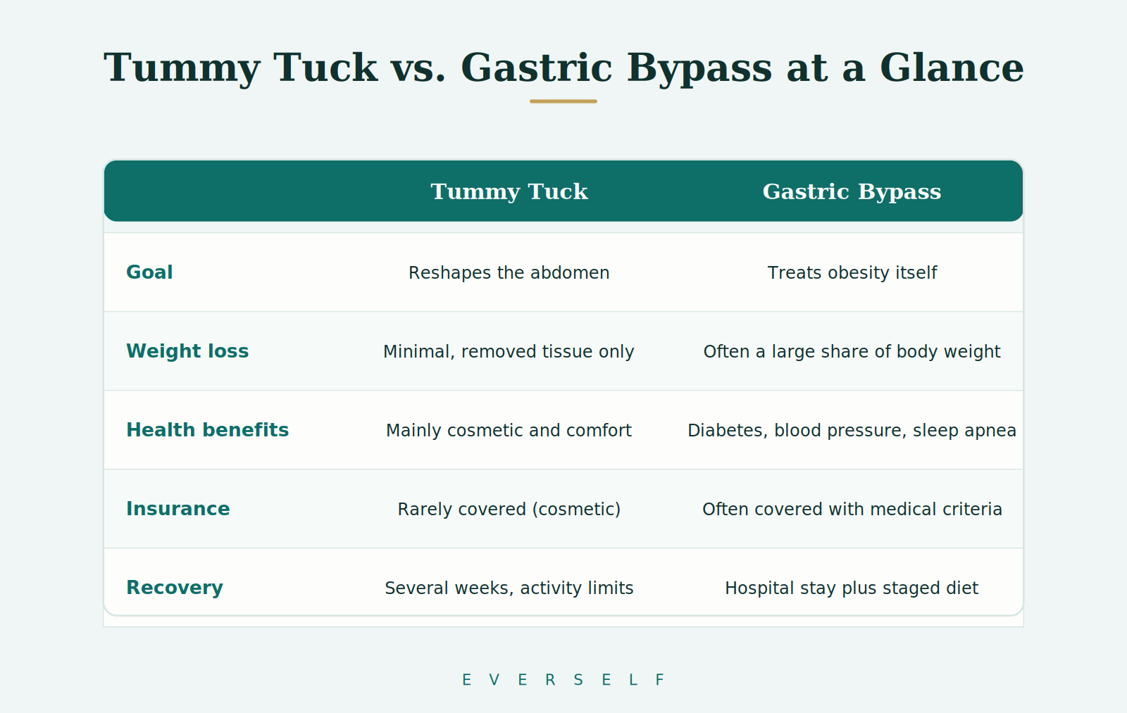 Comparison graphic contrasting tummy tuck and gastric bypass across five factors