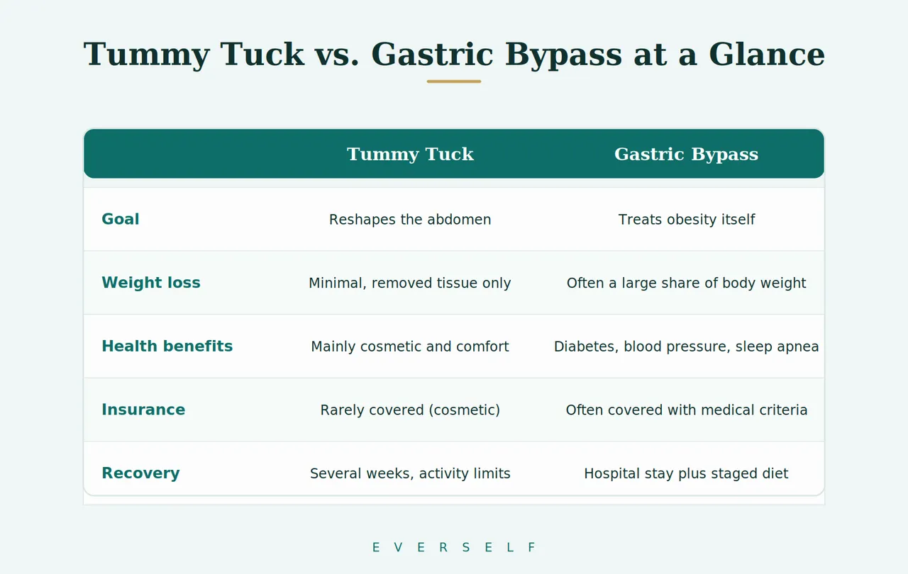 Gráfico comparativo entre la abdominoplastia y el bypass gástrico en cinco aspectos clave