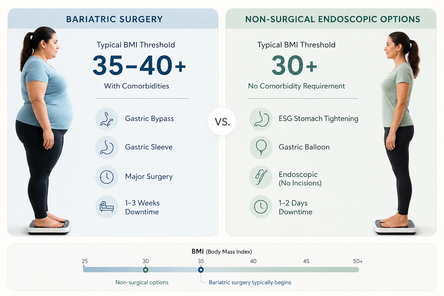 Side-by-side comparison of BMI thresholds for bariatric surgery versus non-surgical endoscopic options. Source: Everself
