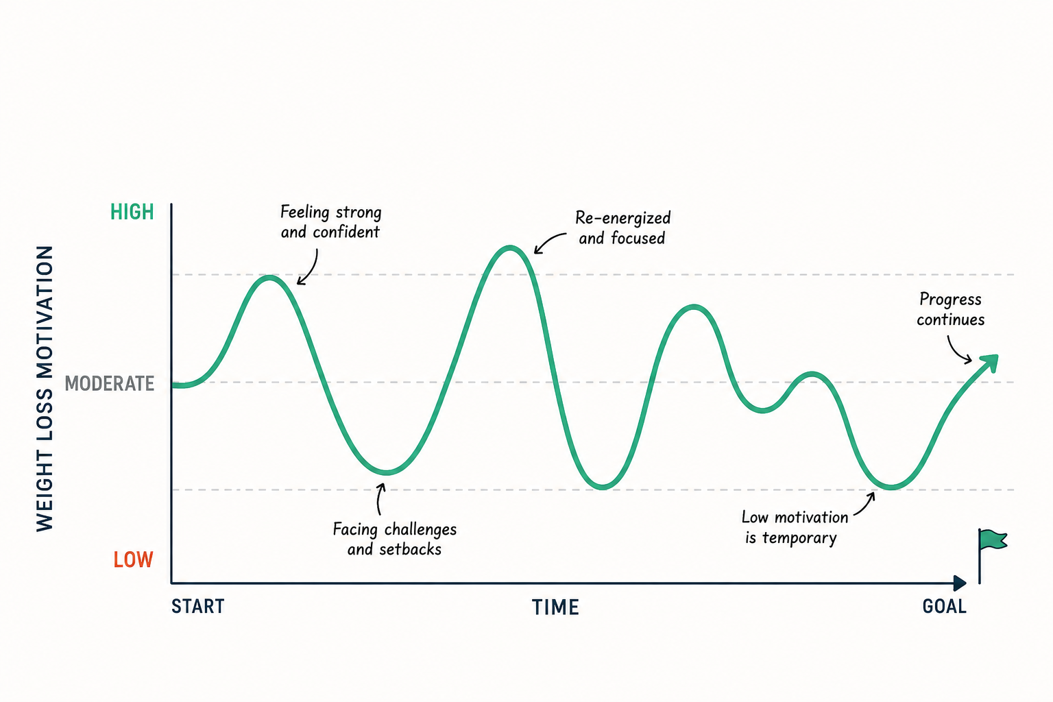Line graph showing weight loss motivation rising and falling over time