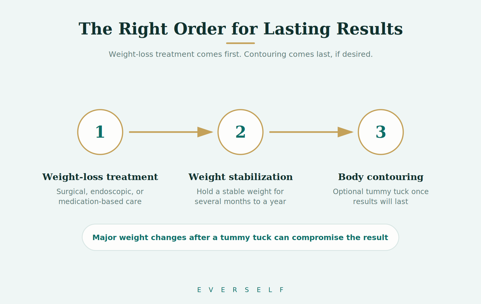 Sequence graphic showing weight-loss treatment, weight stabilization, then body contouring