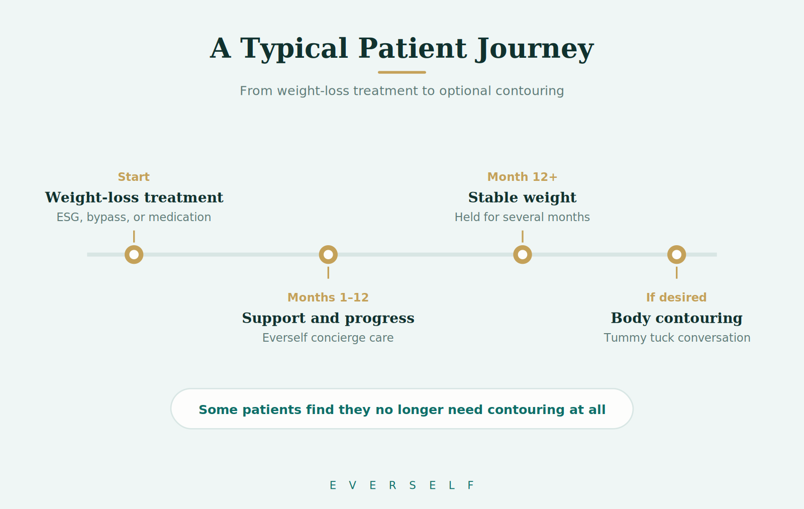 Timeline showing a patient journey from weight-loss treatment to stable weight to optional contouring