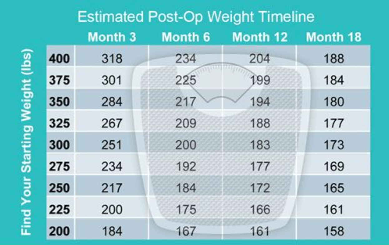 Estimated gastric sleeve weight loss timeline table showing expected weight at months 3, 6, 12, and 18 by starting weight