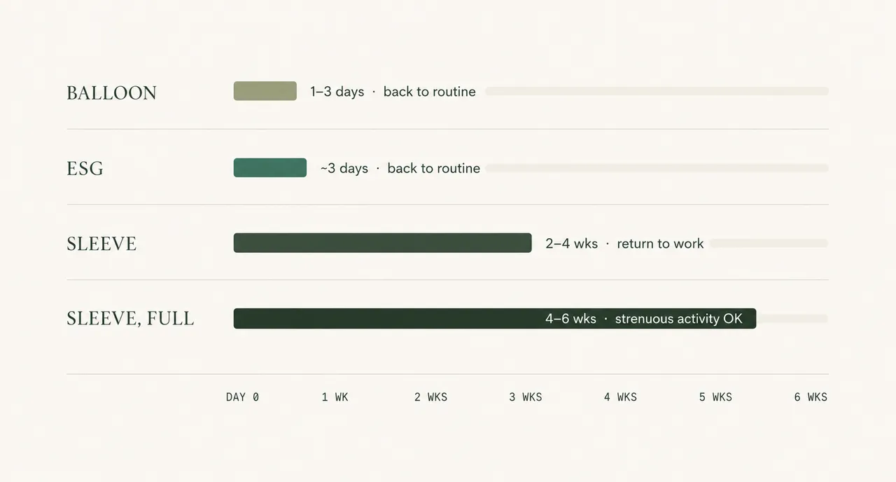 Esquema comparativo de un estómago con un balón lleno de solución salina frente a un estómago reducido a una manga estrecha, con entre el 75 % y el 80 % del tejido extirpado.