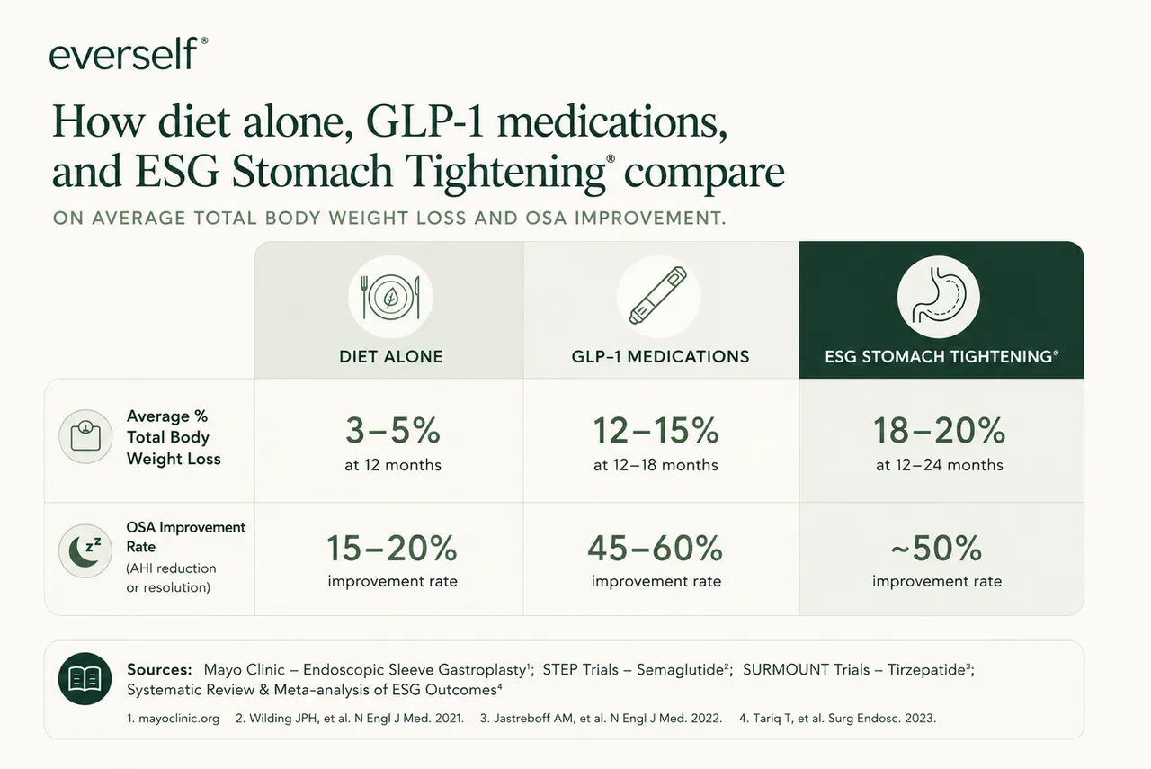 Gráfico que compara la pérdida de peso corporal total promedio y la mejora de la apnea del sueño (AOS): dieta sola (3–5% de pérdida de peso, 15–20% de mejora), medicamentos GLP-1 (12–15%, 45–60%) y ESG Reducción de Estómago (18–20%, ~50%).
