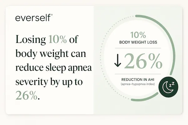 Losing 10% of body weight is associated with roughly a 26% reduction in AHI (apnea–hypopnea index), a standard measure of sleep apnea severity.