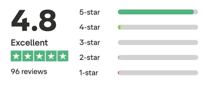 Trustpilot rating: 4.8 out of 5, Excellent — 96 reviews